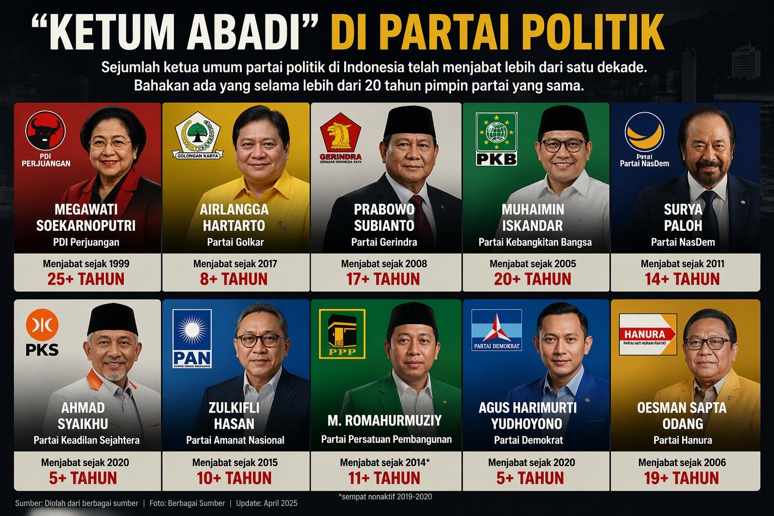 KPK “Sentil” Ketum Abadi Parpol: Usul Batas 2 Periode Ditolak, Oligarki Politik Kian Terbuka?